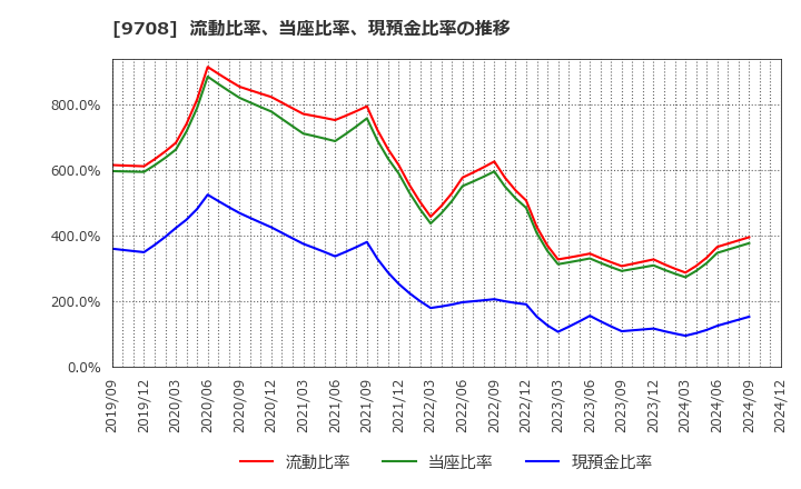 9708 (株)帝国ホテル: 流動比率、当座比率、現預金比率の推移