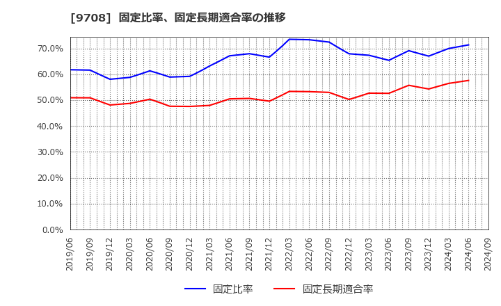 9708 (株)帝国ホテル: 固定比率、固定長期適合率の推移