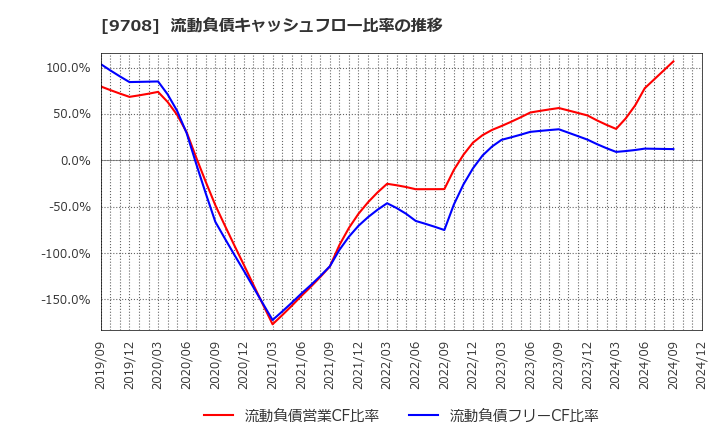 9708 (株)帝国ホテル: 流動負債キャッシュフロー比率の推移