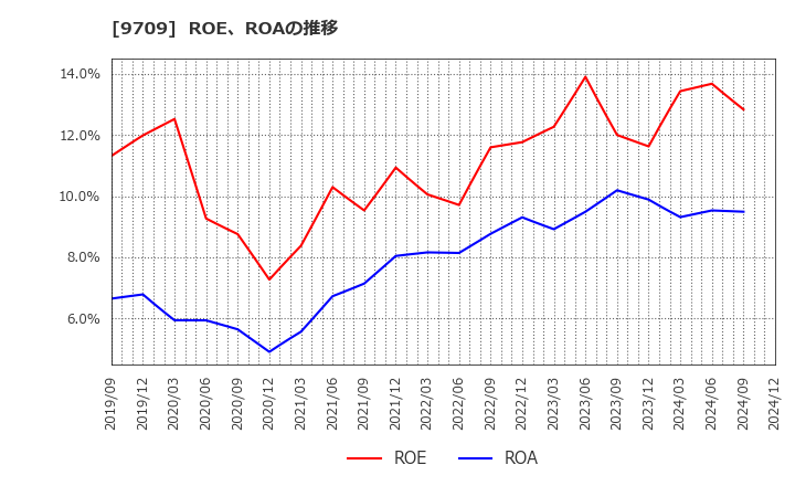 9709 ＮＣＳ＆Ａ(株): ROE、ROAの推移