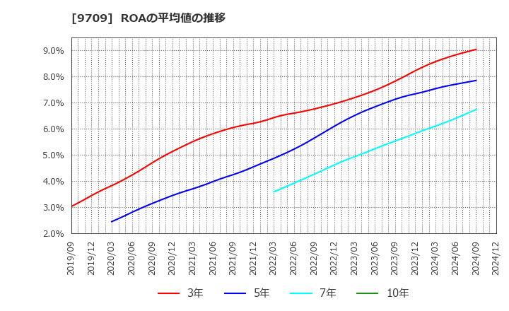 9709 ＮＣＳ＆Ａ(株): ROAの平均値の推移