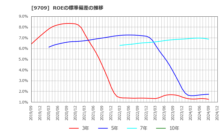 9709 ＮＣＳ＆Ａ(株): ROEの標準偏差の推移