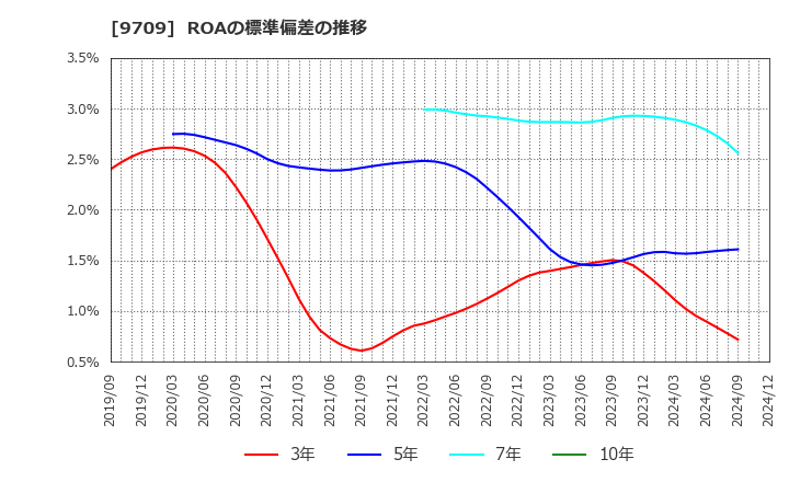 9709 ＮＣＳ＆Ａ(株): ROAの標準偏差の推移