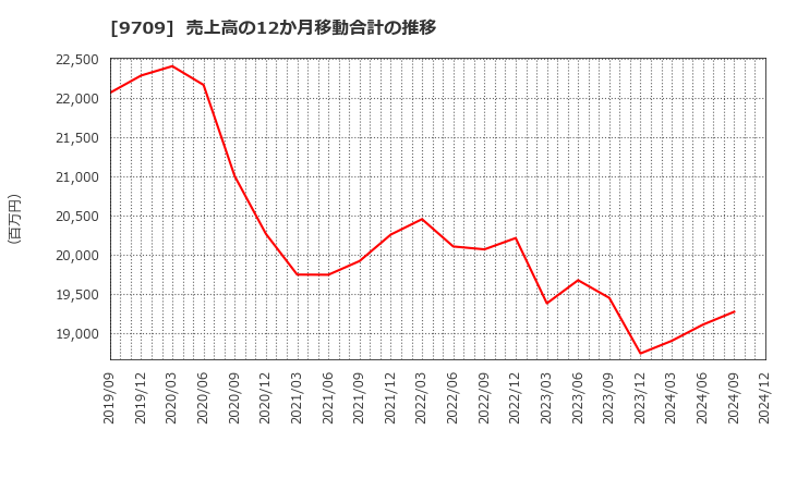 9709 ＮＣＳ＆Ａ(株): 売上高の12か月移動合計の推移