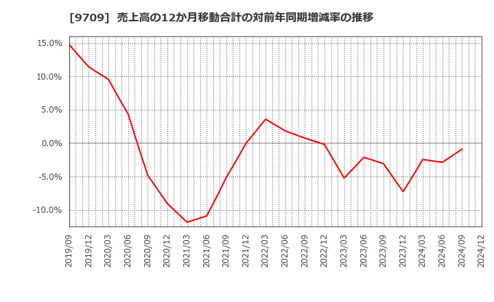 9709 ＮＣＳ＆Ａ(株): 売上高の12か月移動合計の対前年同期増減率の推移