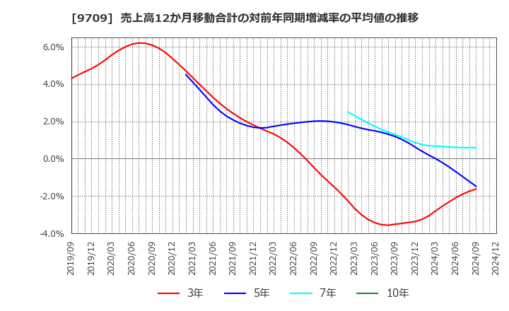 9709 ＮＣＳ＆Ａ(株): 売上高12か月移動合計の対前年同期増減率の平均値の推移