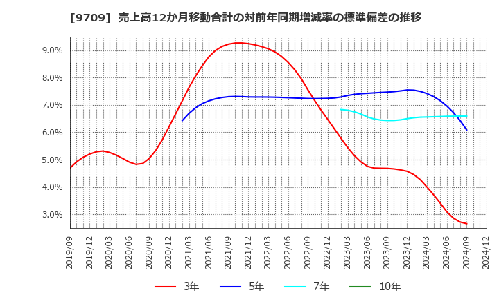 9709 ＮＣＳ＆Ａ(株): 売上高12か月移動合計の対前年同期増減率の標準偏差の推移