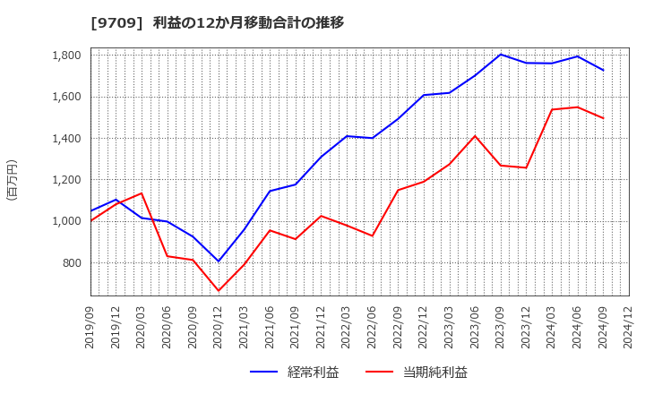 9709 ＮＣＳ＆Ａ(株): 利益の12か月移動合計の推移