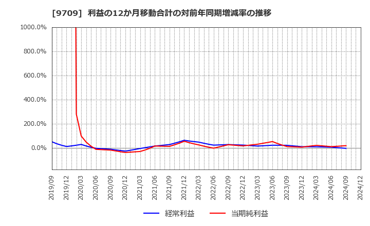 9709 ＮＣＳ＆Ａ(株): 利益の12か月移動合計の対前年同期増減率の推移