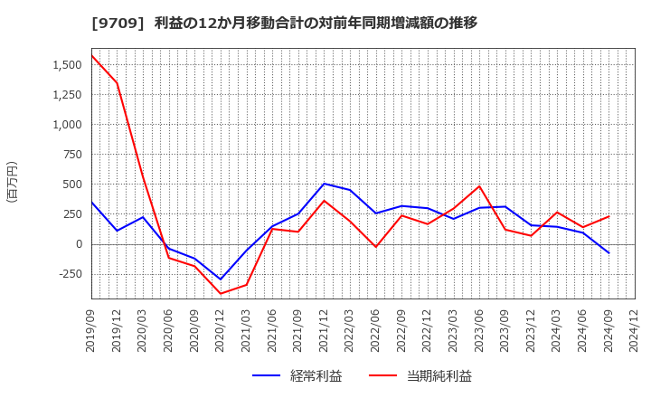 9709 ＮＣＳ＆Ａ(株): 利益の12か月移動合計の対前年同期増減額の推移