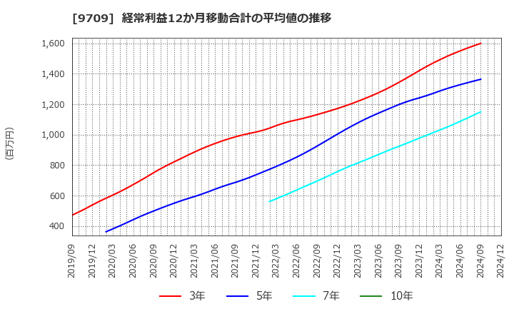 9709 ＮＣＳ＆Ａ(株): 経常利益12か月移動合計の平均値の推移