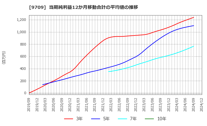 9709 ＮＣＳ＆Ａ(株): 当期純利益12か月移動合計の平均値の推移