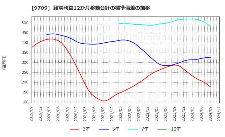 9709 ＮＣＳ＆Ａ(株): 経常利益12か月移動合計の標準偏差の推移