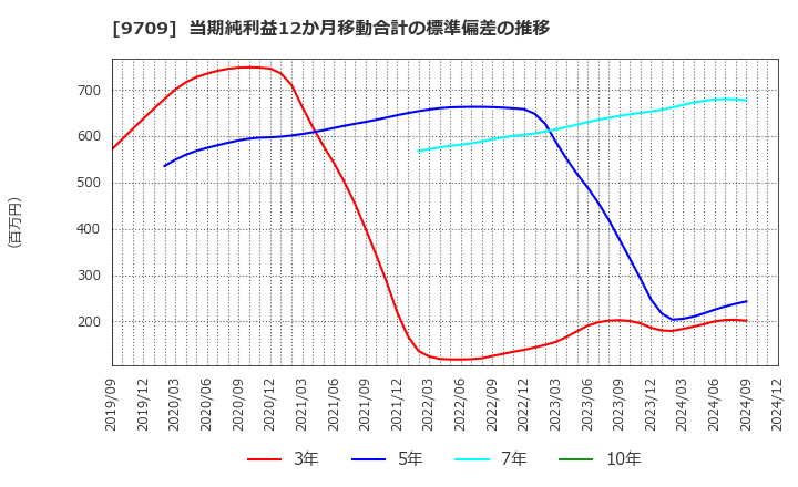 9709 ＮＣＳ＆Ａ(株): 当期純利益12か月移動合計の標準偏差の推移