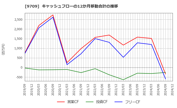 9709 ＮＣＳ＆Ａ(株): キャッシュフローの12か月移動合計の推移