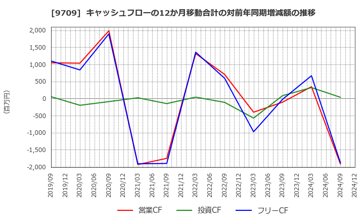 9709 ＮＣＳ＆Ａ(株): キャッシュフローの12か月移動合計の対前年同期増減額の推移