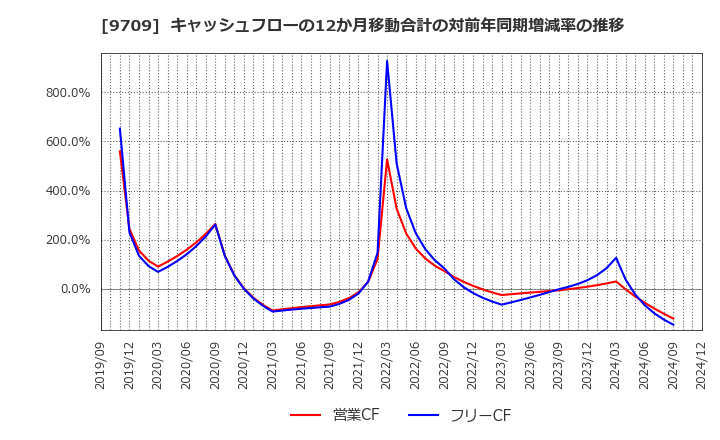 9709 ＮＣＳ＆Ａ(株): キャッシュフローの12か月移動合計の対前年同期増減率の推移