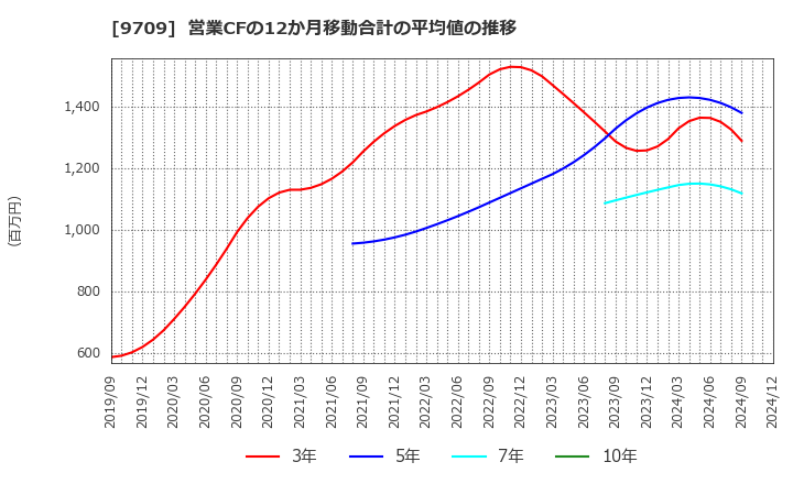 9709 ＮＣＳ＆Ａ(株): 営業CFの12か月移動合計の平均値の推移