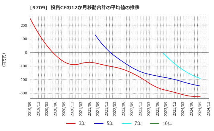 9709 ＮＣＳ＆Ａ(株): 投資CFの12か月移動合計の平均値の推移