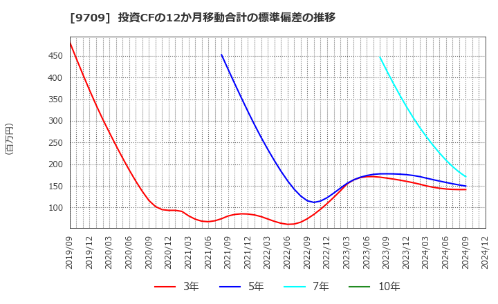 9709 ＮＣＳ＆Ａ(株): 投資CFの12か月移動合計の標準偏差の推移