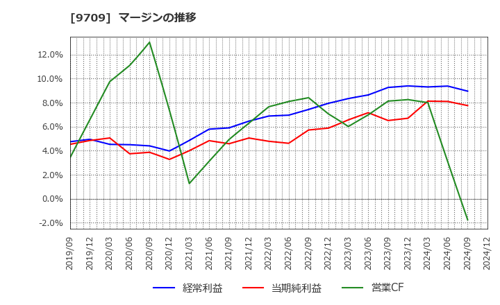 9709 ＮＣＳ＆Ａ(株): マージンの推移
