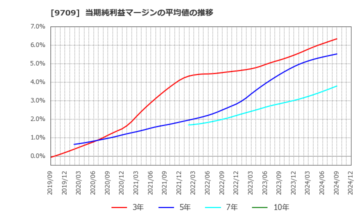 9709 ＮＣＳ＆Ａ(株): 当期純利益マージンの平均値の推移