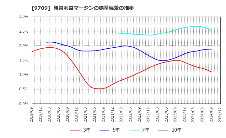 9709 ＮＣＳ＆Ａ(株): 経常利益マージンの標準偏差の推移