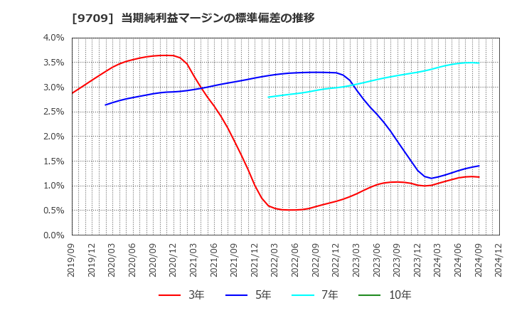 9709 ＮＣＳ＆Ａ(株): 当期純利益マージンの標準偏差の推移