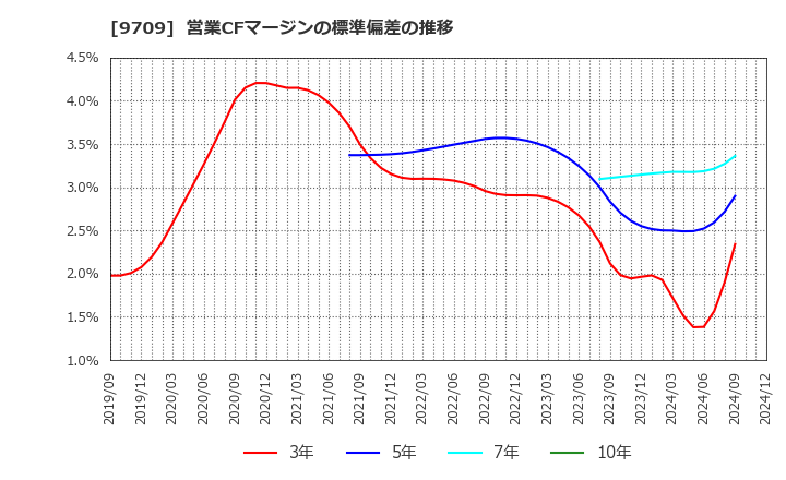 9709 ＮＣＳ＆Ａ(株): 営業CFマージンの標準偏差の推移