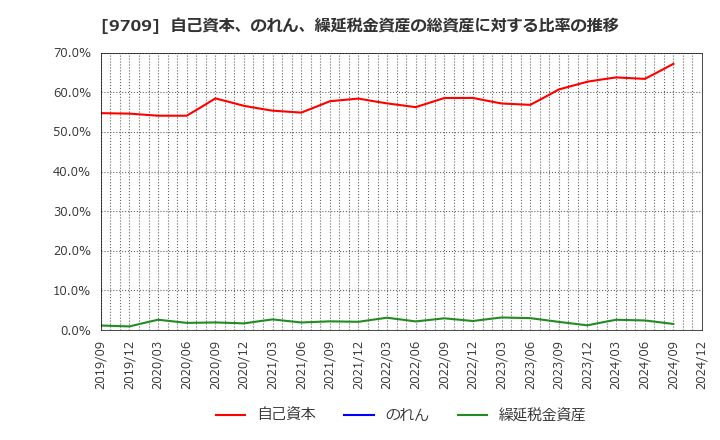 9709 ＮＣＳ＆Ａ(株): 自己資本、のれん、繰延税金資産の総資産に対する比率の推移