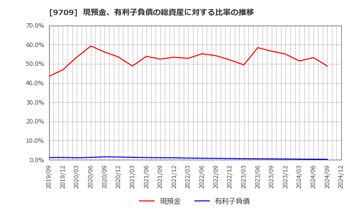 9709 ＮＣＳ＆Ａ(株): 現預金、有利子負債の総資産に対する比率の推移