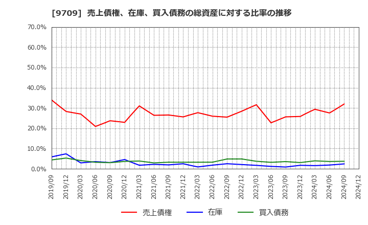 9709 ＮＣＳ＆Ａ(株): 売上債権、在庫、買入債務の総資産に対する比率の推移