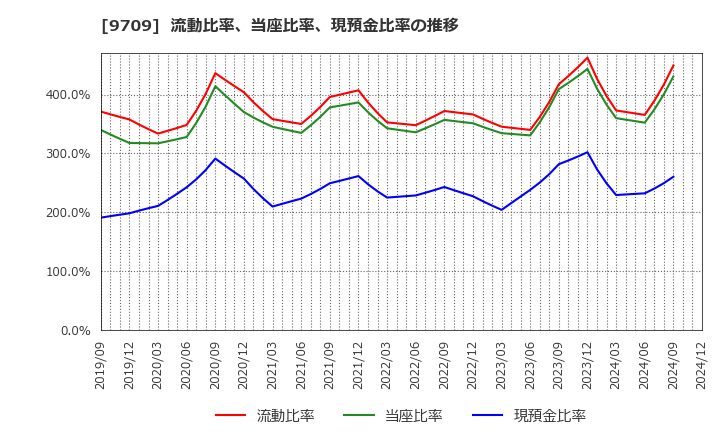 9709 ＮＣＳ＆Ａ(株): 流動比率、当座比率、現預金比率の推移