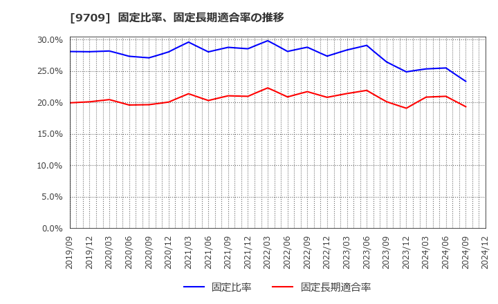 9709 ＮＣＳ＆Ａ(株): 固定比率、固定長期適合率の推移