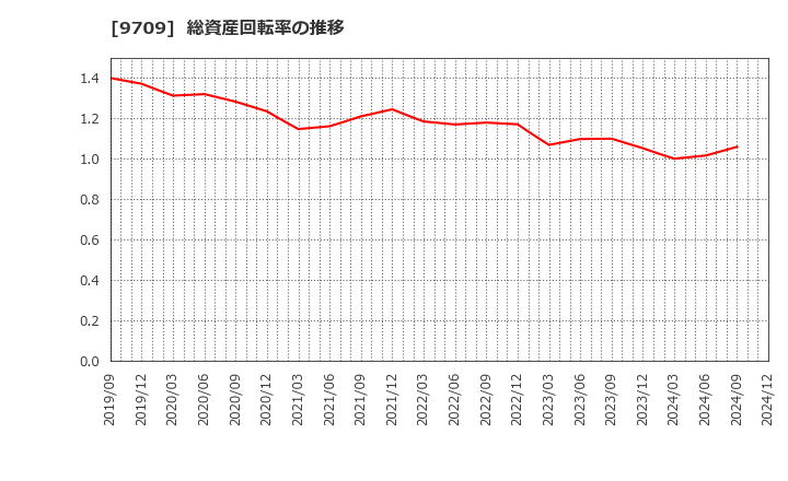 9709 ＮＣＳ＆Ａ(株): 総資産回転率の推移