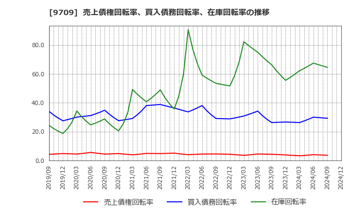 9709 ＮＣＳ＆Ａ(株): 売上債権回転率、買入債務回転率、在庫回転率の推移