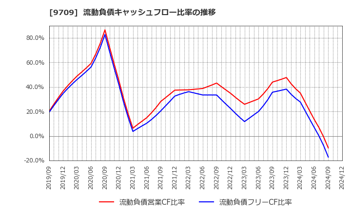 9709 ＮＣＳ＆Ａ(株): 流動負債キャッシュフロー比率の推移