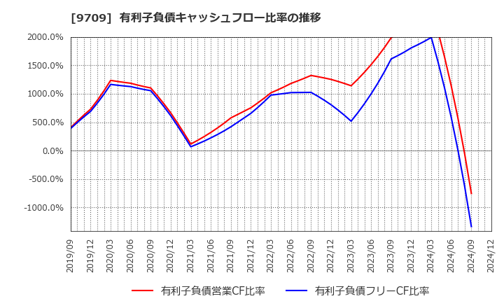 9709 ＮＣＳ＆Ａ(株): 有利子負債キャッシュフロー比率の推移