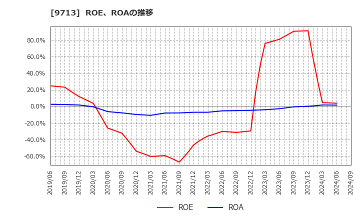 9713 (株)ロイヤルホテル: ROE、ROAの推移