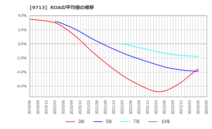 9713 (株)ロイヤルホテル: ROAの平均値の推移