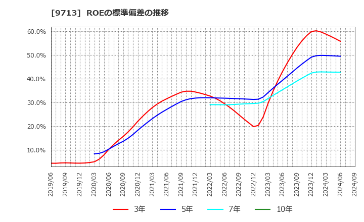 9713 (株)ロイヤルホテル: ROEの標準偏差の推移