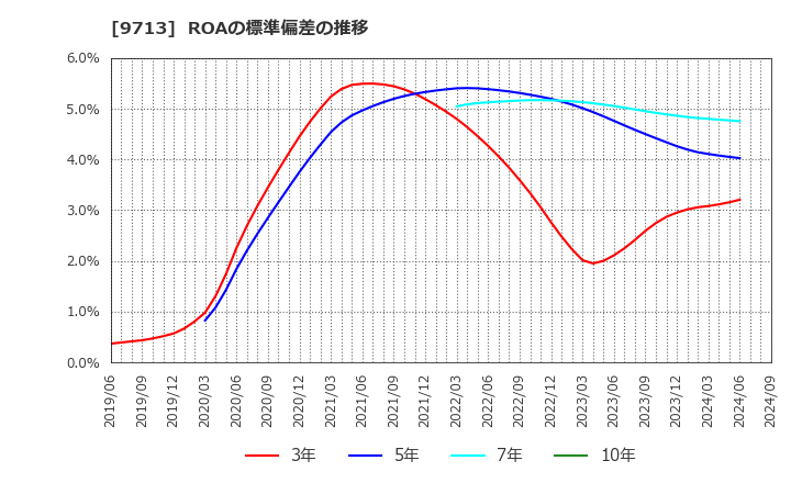 9713 (株)ロイヤルホテル: ROAの標準偏差の推移