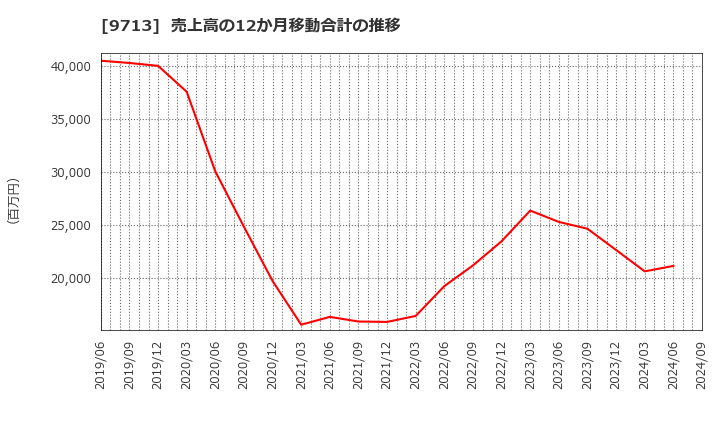 9713 (株)ロイヤルホテル: 売上高の12か月移動合計の推移