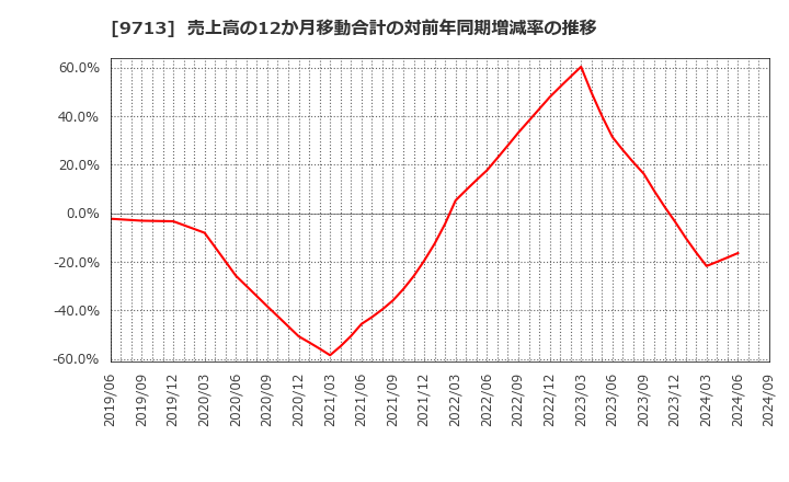 9713 (株)ロイヤルホテル: 売上高の12か月移動合計の対前年同期増減率の推移