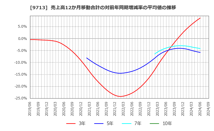 9713 (株)ロイヤルホテル: 売上高12か月移動合計の対前年同期増減率の平均値の推移