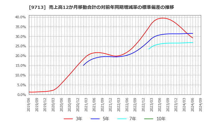 9713 (株)ロイヤルホテル: 売上高12か月移動合計の対前年同期増減率の標準偏差の推移