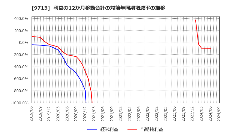 9713 (株)ロイヤルホテル: 利益の12か月移動合計の対前年同期増減率の推移