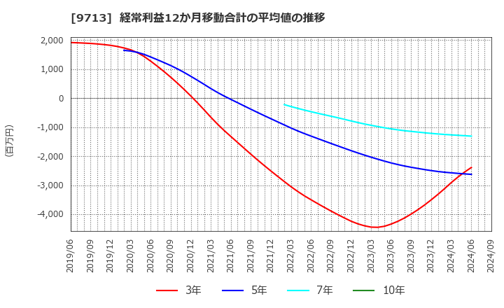 9713 (株)ロイヤルホテル: 経常利益12か月移動合計の平均値の推移