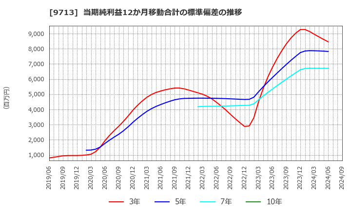 9713 (株)ロイヤルホテル: 当期純利益12か月移動合計の標準偏差の推移