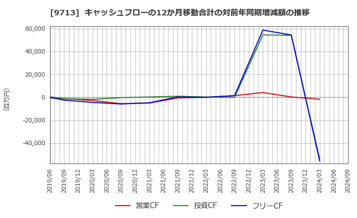 9713 (株)ロイヤルホテル: キャッシュフローの12か月移動合計の対前年同期増減額の推移